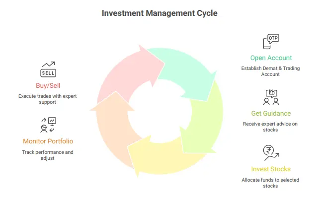 Investment Management Cycle